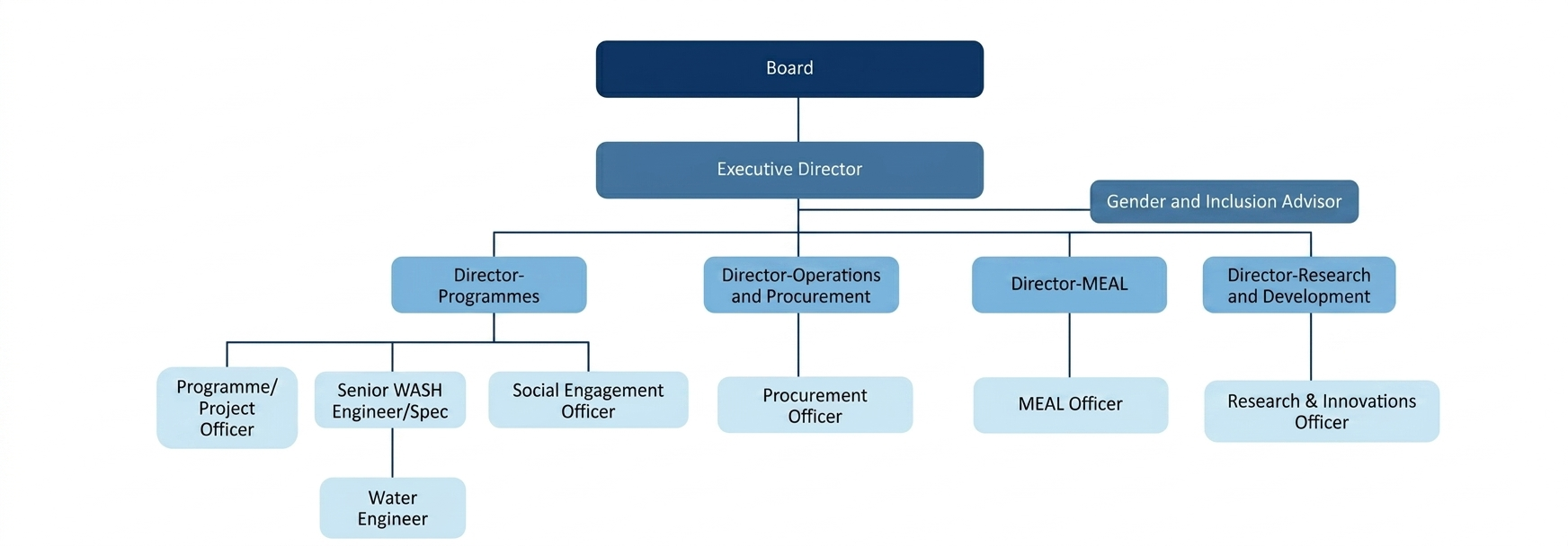 Organisational Chart